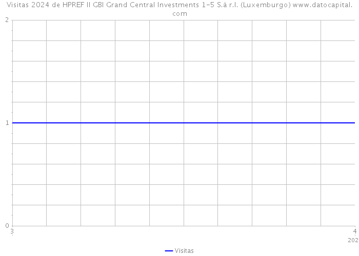 Visitas 2024 de HPREF II GBI Grand Central Investments 1-5 S.à r.l. (Luxemburgo) 