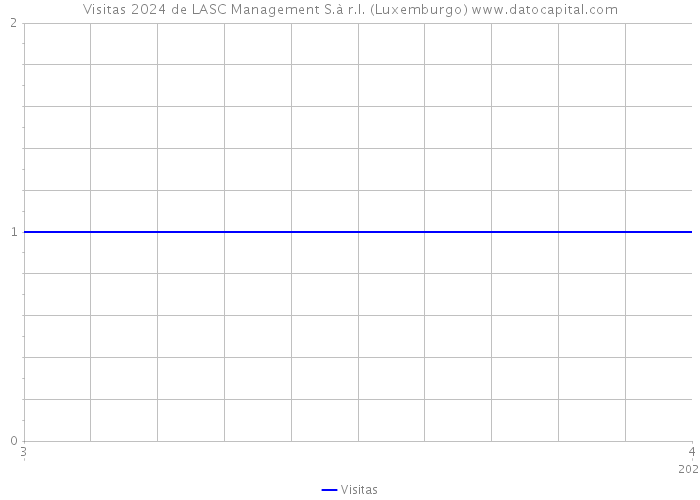 Visitas 2024 de LASC Management S.à r.l. (Luxemburgo) 