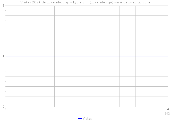 Visitas 2024 de Luxembourg - Lydie Bini (Luxemburgo) 