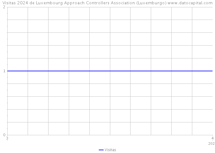Visitas 2024 de Luxembourg Approach Controllers Association (Luxemburgo) 