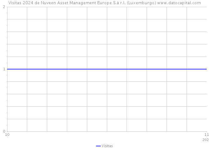 Visitas 2024 de Nuveen Asset Management Europe S.à r.l. (Luxemburgo) 