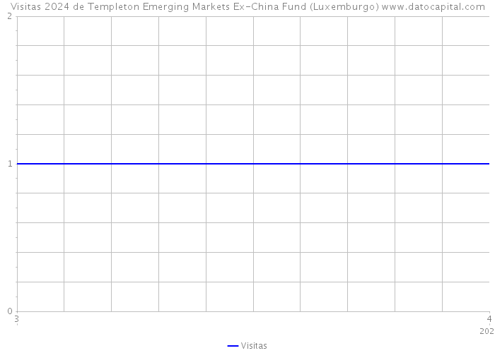 Visitas 2024 de Templeton Emerging Markets Ex-China Fund (Luxemburgo) 
