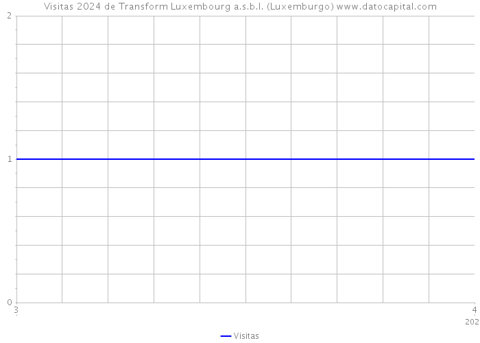 Visitas 2024 de Transform Luxembourg a.s.b.l. (Luxemburgo) 
