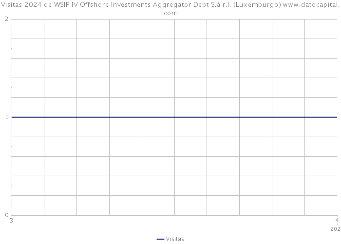 Visitas 2024 de WSIP IV Offshore Investments Aggregator Debt S.à r.l. (Luxemburgo) 