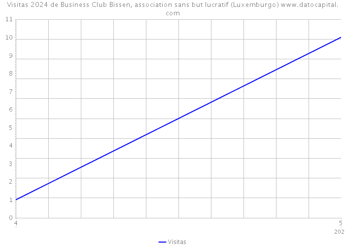 Visitas 2024 de Business Club Bissen, association sans but lucratif (Luxemburgo) 