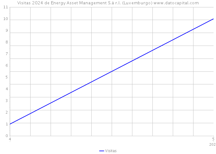 Visitas 2024 de Energy Asset Management S.à r.l. (Luxemburgo) 