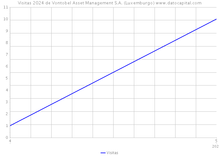 Visitas 2024 de Vontobel Asset Management S.A. (Luxemburgo) 
