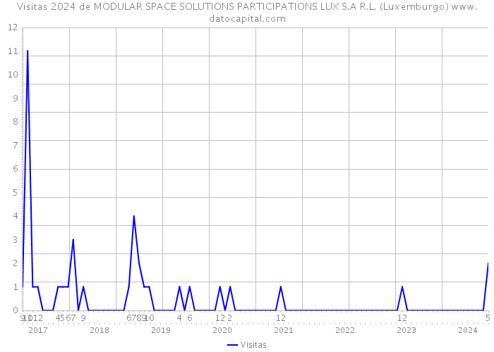 Visitas 2024 de MODULAR SPACE SOLUTIONS PARTICIPATIONS LUX S.A R.L. (Luxemburgo) 