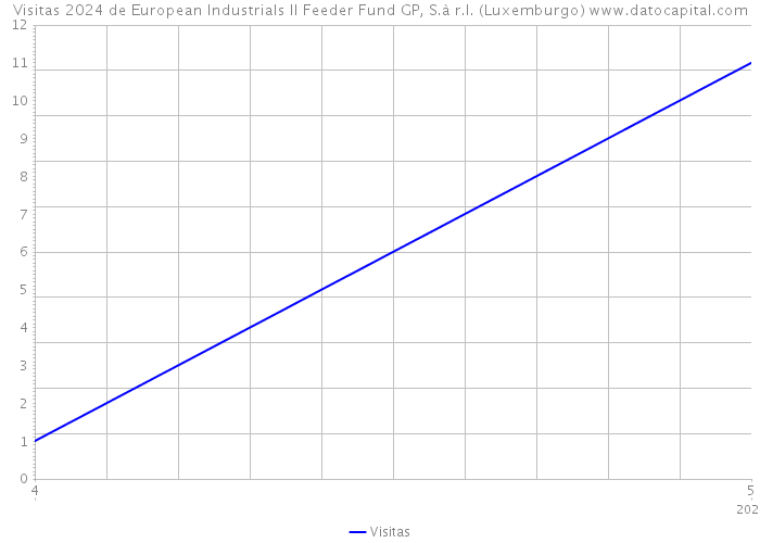 Visitas 2024 de European Industrials II Feeder Fund GP, S.à r.l. (Luxemburgo) 