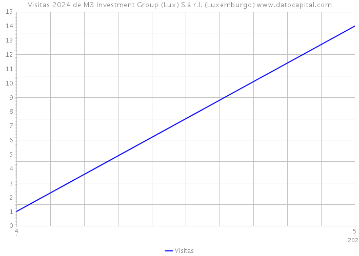 Visitas 2024 de M3 Investment Group (Lux) S.à r.l. (Luxemburgo) 