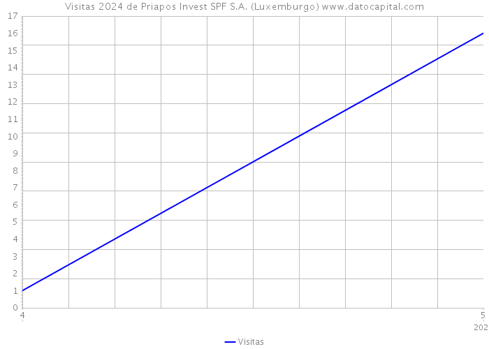 Visitas 2024 de Priapos Invest SPF S.A. (Luxemburgo) 