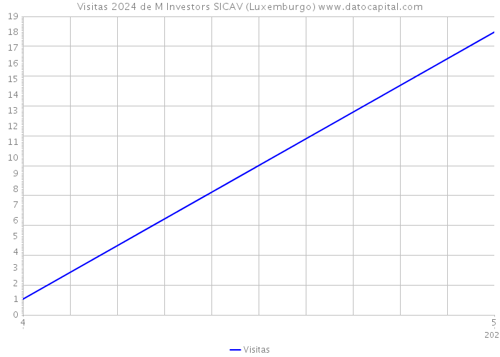 Visitas 2024 de M Investors SICAV (Luxemburgo) 