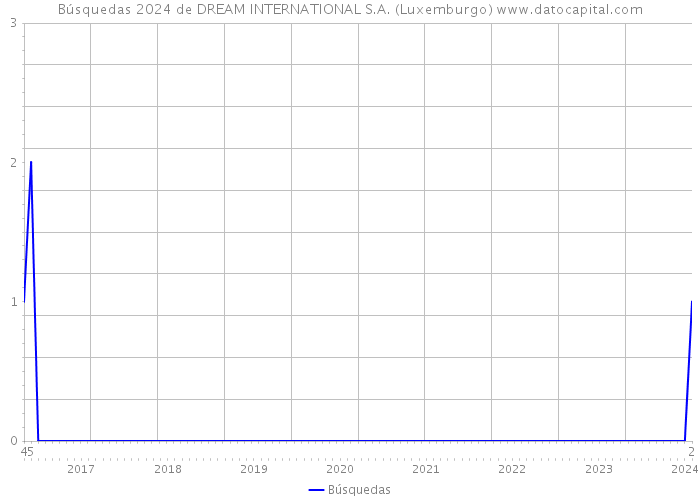 Búsquedas 2024 de DREAM INTERNATIONAL S.A. (Luxemburgo) 