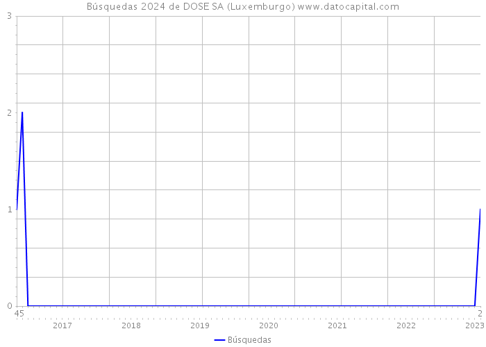 Búsquedas 2024 de DOSE SA (Luxemburgo) 