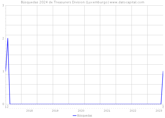 Búsquedas 2024 de Treasurers Division (Luxemburgo) 