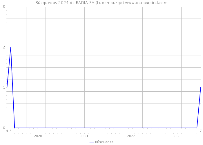 Búsquedas 2024 de BADIA SA (Luxemburgo) 