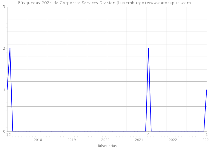 Búsquedas 2024 de Corporate Services Division (Luxemburgo) 