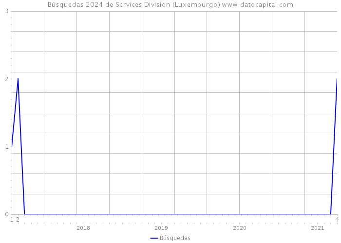 Búsquedas 2024 de Services Division (Luxemburgo) 
