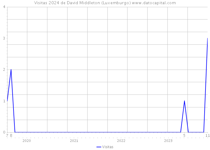 Visitas 2024 de David Middleton (Luxemburgo) 