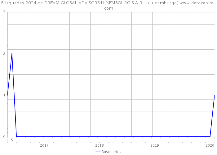 Búsquedas 2024 de DREAM GLOBAL ADVISORS LUXEMBOURG S.A R.L. (Luxemburgo) 