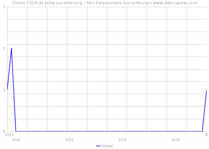 Visitas 2024 de Jolita Luxembourg - Mrs Karpaviciene (Luxemburgo) 