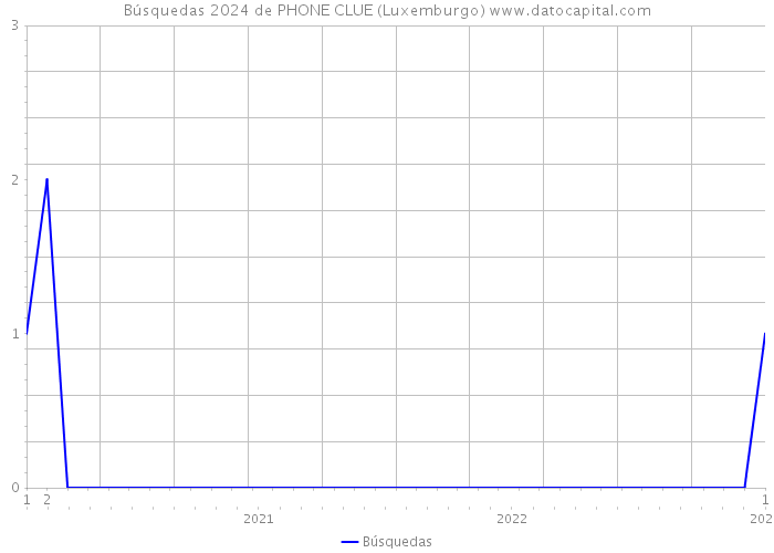 Búsquedas 2024 de PHONE CLUE (Luxemburgo) 