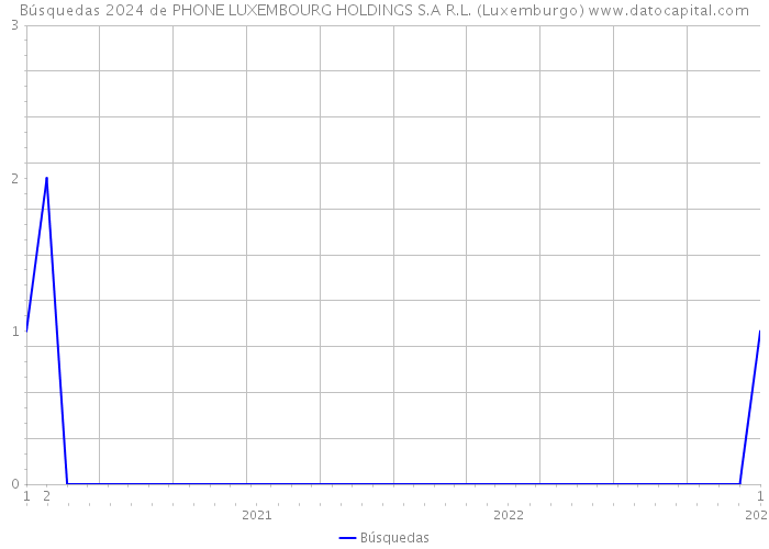 Búsquedas 2024 de PHONE LUXEMBOURG HOLDINGS S.A R.L. (Luxemburgo) 