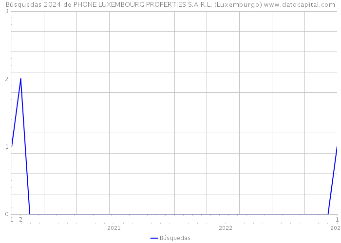 Búsquedas 2024 de PHONE LUXEMBOURG PROPERTIES S.A R.L. (Luxemburgo) 
