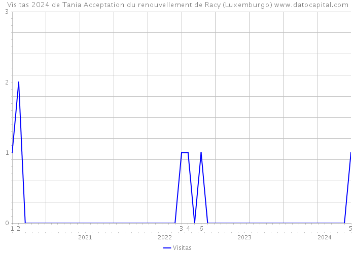 Visitas 2024 de Tania Acceptation du renouvellement de Racy (Luxemburgo) 
