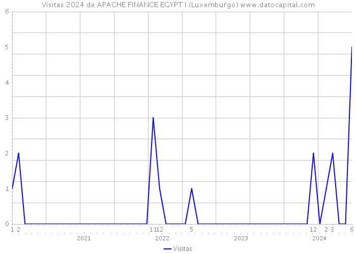 Visitas 2024 de APACHE FINANCE EGYPT I (Luxemburgo) 