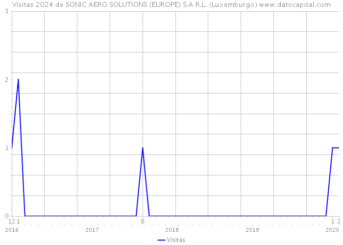 Visitas 2024 de SONIC AERO SOLUTIONS (EUROPE) S.A R.L. (Luxemburgo) 