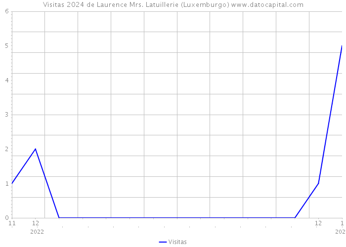 Visitas 2024 de Laurence Mrs. Latuillerie (Luxemburgo) 