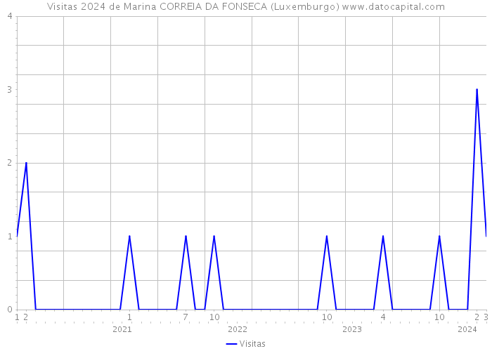 Visitas 2024 de Marina CORREIA DA FONSECA (Luxemburgo) 