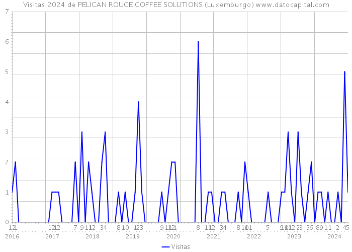 Visitas 2024 de PELICAN ROUGE COFFEE SOLUTIONS (Luxemburgo) 