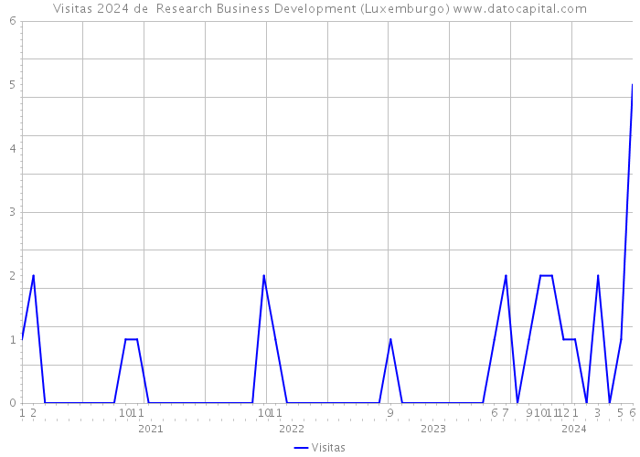 Visitas 2024 de Research Business Development (Luxemburgo) 