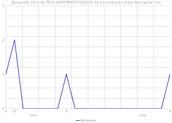 Búsquedas 2024 de TECH INVESTMENT HOLDING SA (Luxemburgo) 