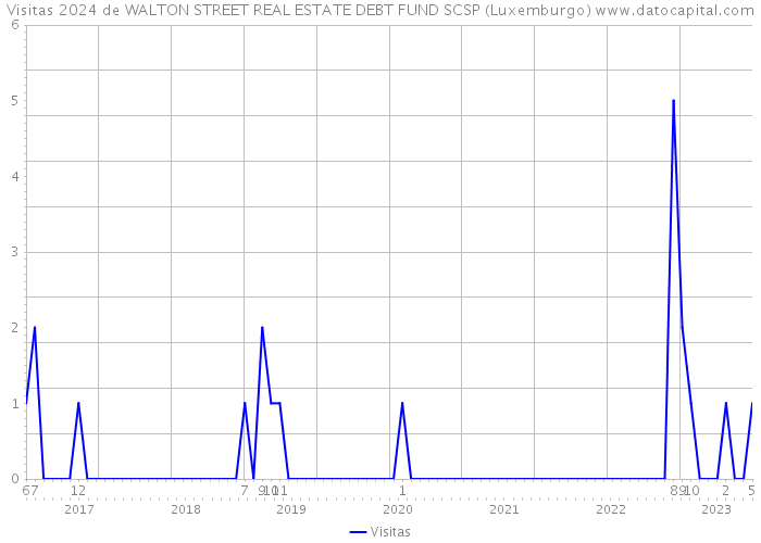 Visitas 2024 de WALTON STREET REAL ESTATE DEBT FUND SCSP (Luxemburgo) 
