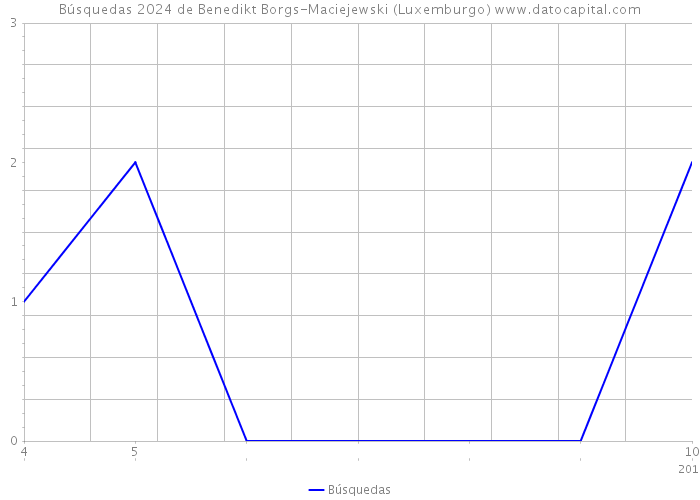Búsquedas 2024 de Benedikt Borgs-Maciejewski (Luxemburgo) 