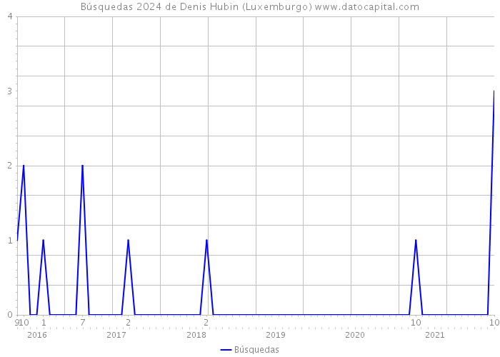 Búsquedas 2024 de Denis Hubin (Luxemburgo) 