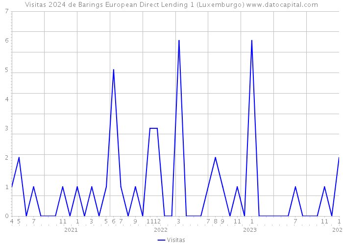 Visitas 2024 de Barings European Direct Lending 1 (Luxemburgo) 
