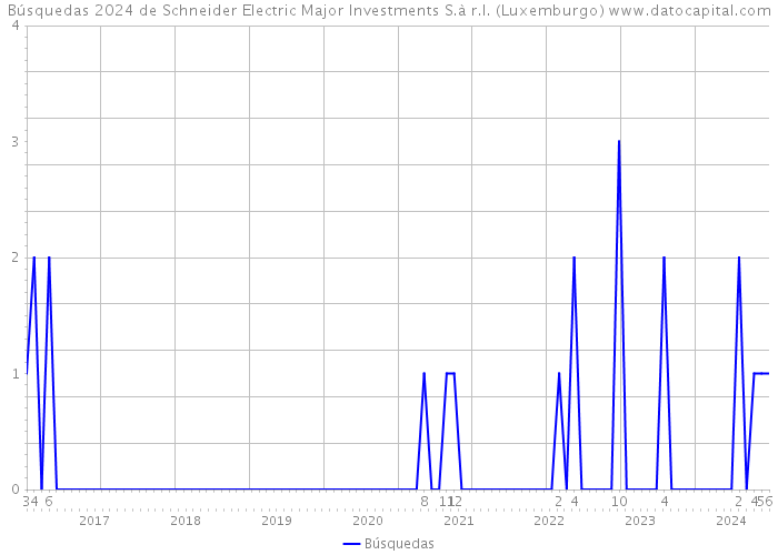 Búsquedas 2024 de Schneider Electric Major Investments S.à r.l. (Luxemburgo) 