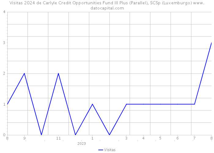 Visitas 2024 de Carlyle Credit Opportunities Fund III Plus (Parallel), SCSp (Luxemburgo) 