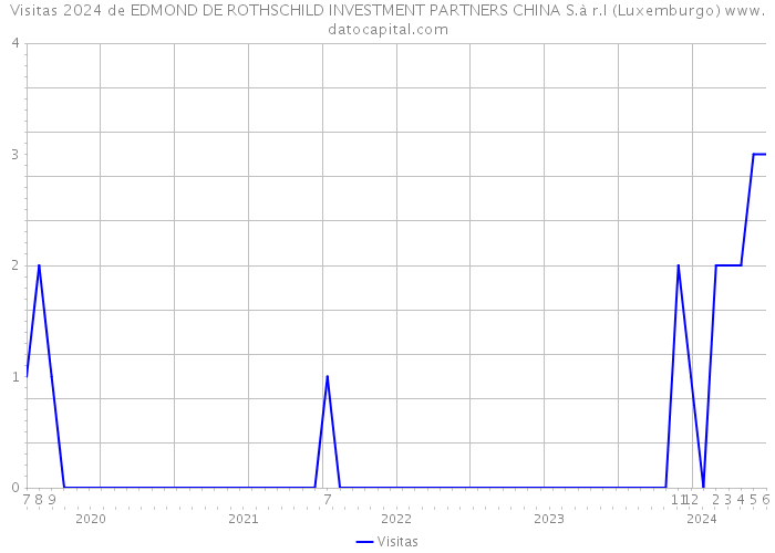 Visitas 2024 de EDMOND DE ROTHSCHILD INVESTMENT PARTNERS CHINA S.à r.l (Luxemburgo) 