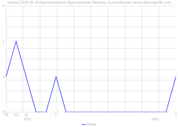 Visitas 2024 de Global Investment Opportunities Partners (Luxemburgo) 