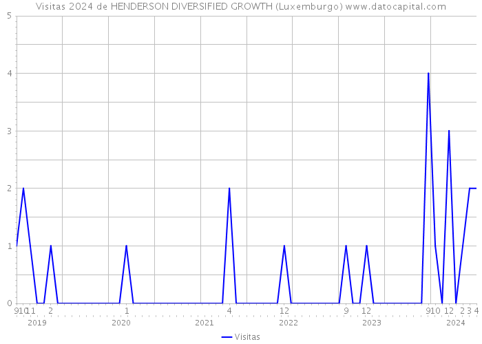 Visitas 2024 de HENDERSON DIVERSIFIED GROWTH (Luxemburgo) 