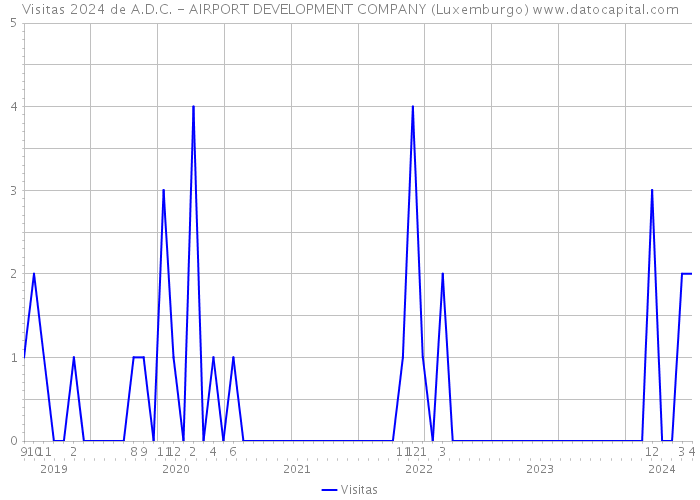Visitas 2024 de A.D.C. - AIRPORT DEVELOPMENT COMPANY (Luxemburgo) 