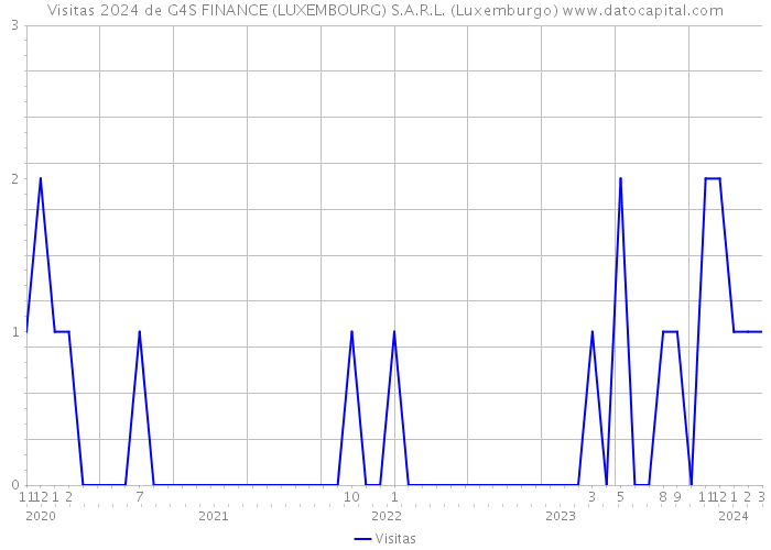 Visitas 2024 de G4S FINANCE (LUXEMBOURG) S.A.R.L. (Luxemburgo) 