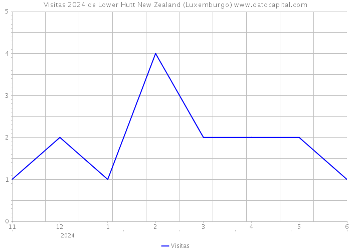 Visitas 2024 de Lower Hutt New Zealand (Luxemburgo) 