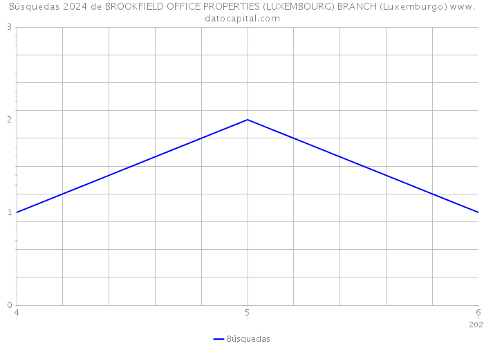 Búsquedas 2024 de BROOKFIELD OFFICE PROPERTIES (LUXEMBOURG) BRANCH (Luxemburgo) 