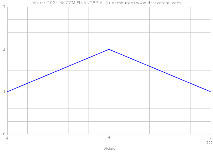 Visitas 2024 de CCM FINANCE S.A. (Luxemburgo) 
